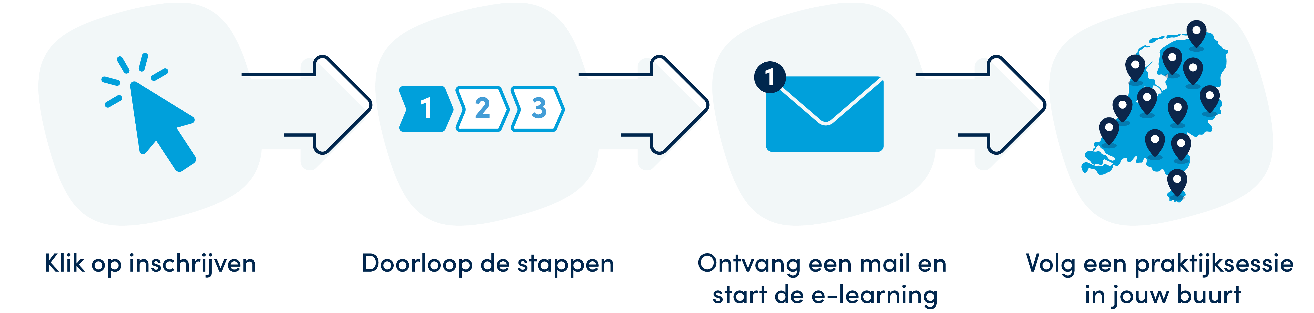 inschrijven, doorloop stappen, ontvang een mail en start e-learning, volg praktijksessie